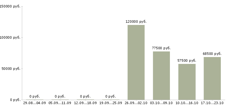 Вакансии супервайзер отдела продаж в Екатеринбурге - Медиана зарплат супервайзер отдела продаж в Екатеринбурге за 2 месяца