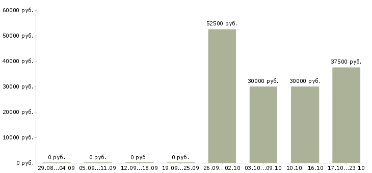 Вакансии технический менеджер проектов в Саратове - Медиана зарплат технический менеджер проектов в Саратове за 2 месяца