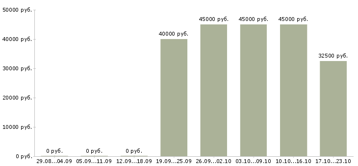 Вакансии технический менеджер проектов в Тюмени - Медиана зарплат технический менеджер проектов в Тюмени за 2 месяца
