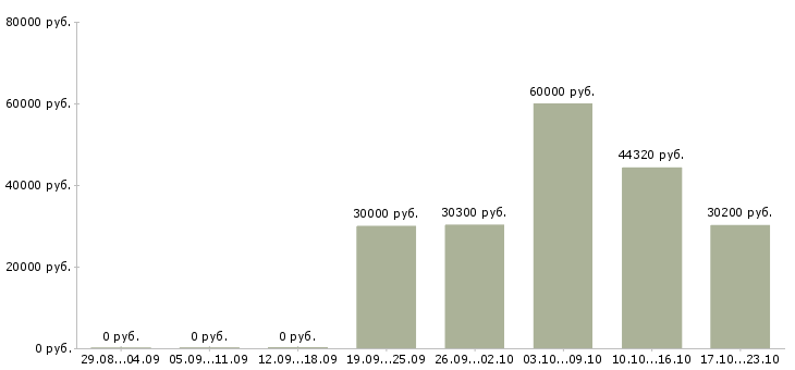 Вакансии технолог в пекарню Санкт-петербург - Медиана зарплат технолог в пекарню Санкт-петербург за 2 месяца