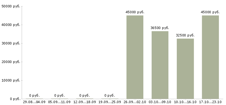 Вакансии требуется комплектовщик в Волжском - Медиана зарплат требуется комплектовщик в Волжском за 2 месяца