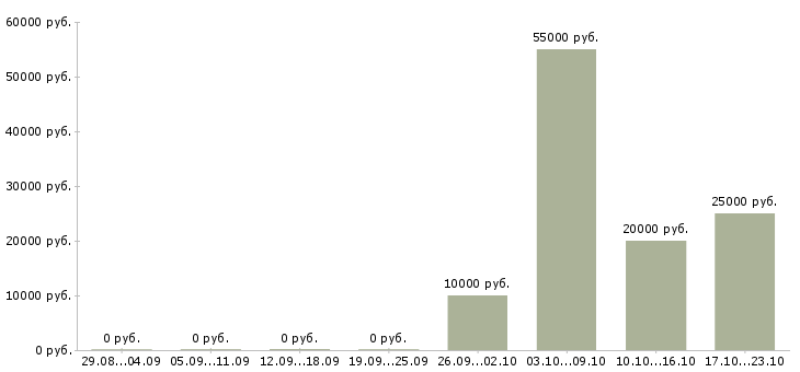 Вакансии требуется оператор на дому в Вологде - Медиана зарплат требуется оператор на дому в Вологде за 2 месяца