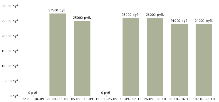 Вакансии требуется оператор пк в Тюмени - Медиана зарплат требуется оператор пк в Тюмени за 2 месяца