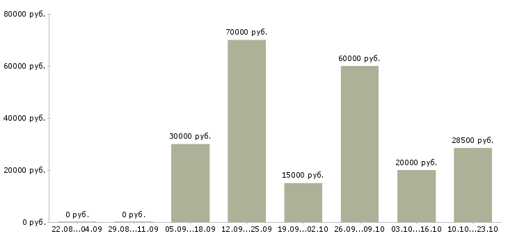 Вакансии требуется сотрудник удалённо в Новосибирске - Медиана зарплат требуется сотрудник удалённо в Новосибирске за 2 месяца