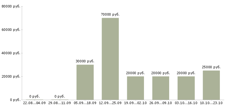 Вакансии требуется удалённый сотрудник в Новосибирске - Медиана зарплат требуется удалённый сотрудник в Новосибирске за 2 месяца