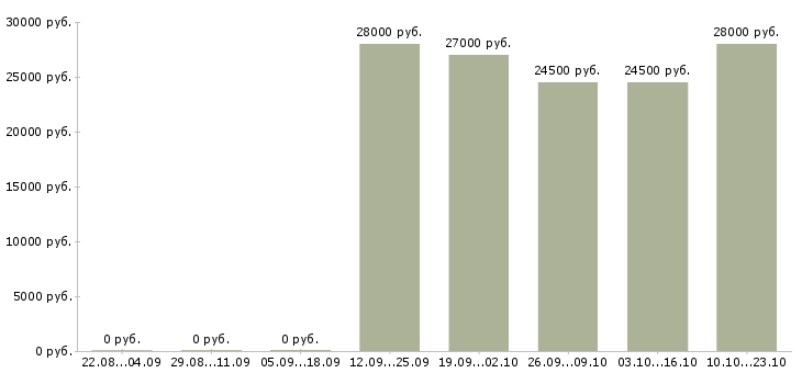 Вакансии требуются комплектовщики в Балаково - Медиана зарплат требуются комплектовщики в Балаково за 2 месяца