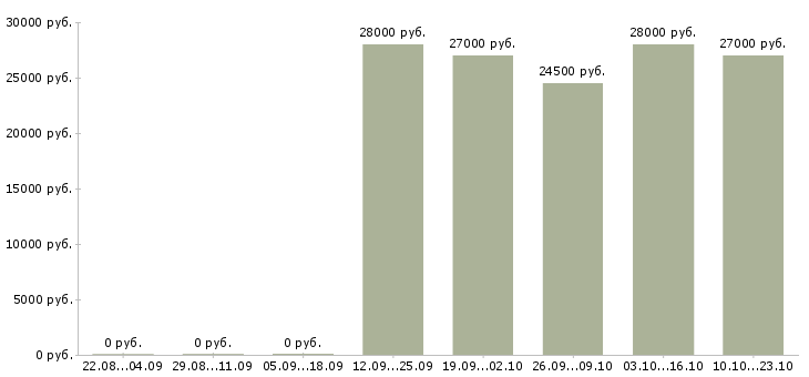 Вакансии требуются комплектовщики в Волжском - Медиана зарплат требуются комплектовщики в Волжском за 2 месяца