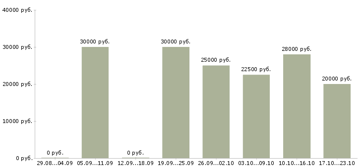 Вакансии требуются сотрудники в интернет магазин в Кургане - Медиана зарплат требуются сотрудники в интернет магазин в Кургане за 2 месяца