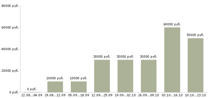 Вакансии уборщик вахта в Владимире - Медиана зарплат уборщик вахта в Владимире за 2 месяца