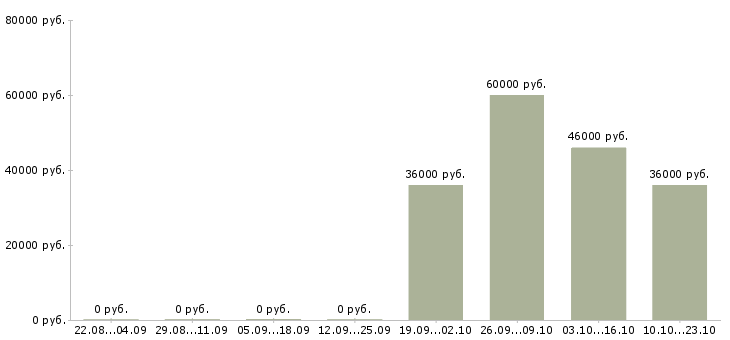 Вакансии уборщики вахта в Екатеринбурге - Медиана зарплат уборщики вахта в Екатеринбурге за 2 месяца