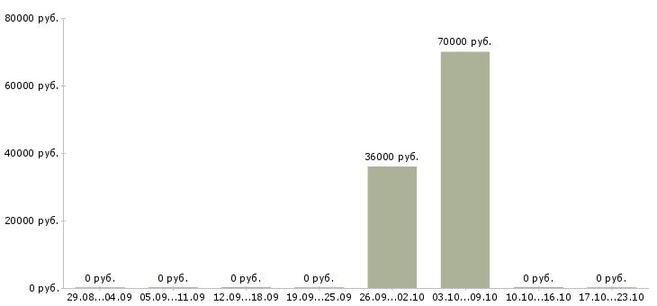 Вакансии уборщица вахтовым методом Башкортостан - Медиана зарплат уборщица вахтовым методом Башкортостан за 2 месяца