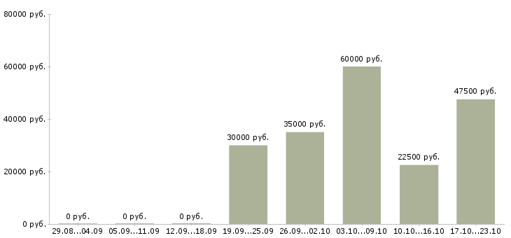 Вакансии удаленная в крупной компании в Вологде - Медиана зарплат удаленная в крупной компании в Вологде за 2 месяца
