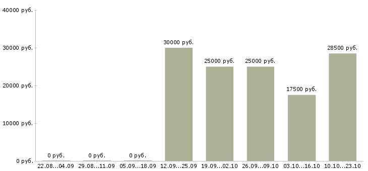 Вакансии удаленный сотрудник компании в Орле - Медиана зарплат удаленный сотрудник компании в Орле за 2 месяца