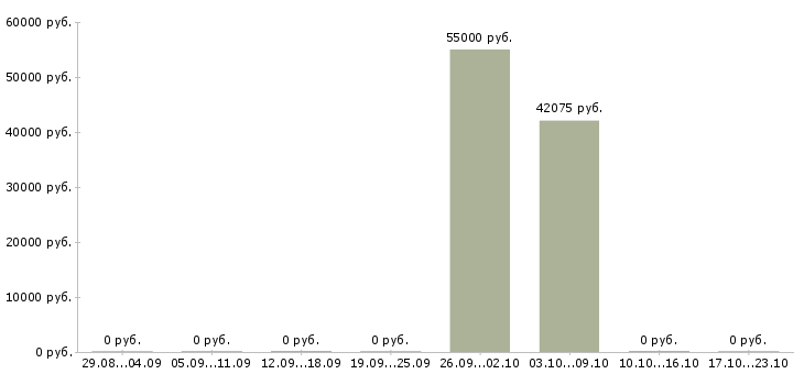 Вакансии упаковщик вахтовым методом в Раменском - Медиана зарплат упаковщик вахтовым методом в Раменском за 2 месяца