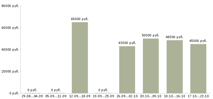 Вакансии фрезеровщик 6 разряда в Воронеже - Медиана зарплат фрезеровщик 6 разряда в Воронеже за 2 месяца