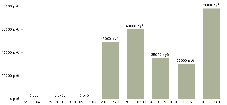 Вакансии электрогазосварщик накс Нижний новгород - Медиана зарплат электрогазосварщик накс Нижний новгород за 2 месяца