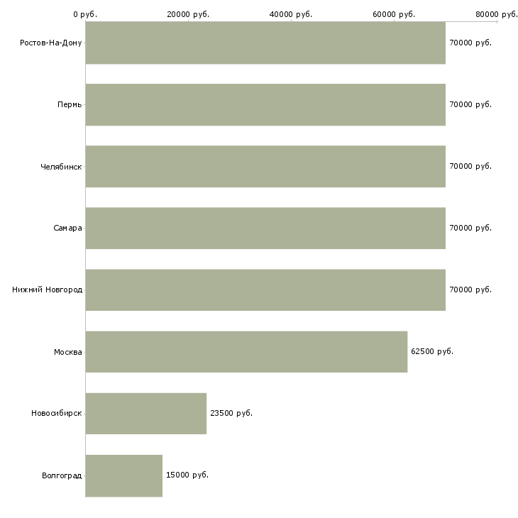 Поиск работы координатор сервиса-Медиана зарплаты для вакансии «координатор сервиса» в других городах
