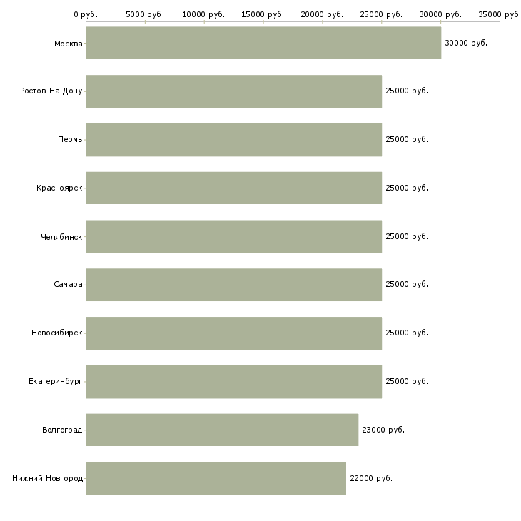 Поиск работы официальная в интернет магазине-Медиана зарплаты для вакансии «официальная в интернет магазине» в других городах
