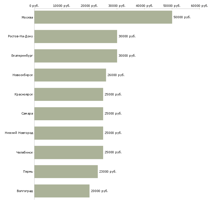Поиск работы специалист с опытом менеджера-Медиана зарплаты для вакансии «специалист с опытом менеджера» в других городах