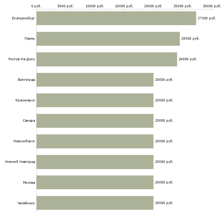 Поиск работы специалисты для работы на дому-Медиана зарплаты для вакансии «специалисты для работы на дому» в других городах