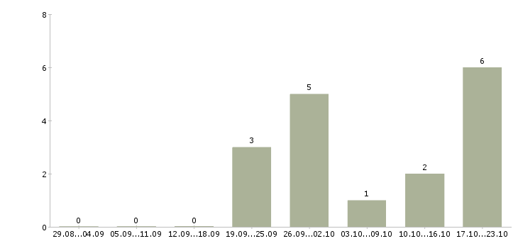 Работа менеджер по подбору сотрудников Карелия - Число вакансий Карелия по специальности менеджер по подбору сотрудников за 2 месяца
