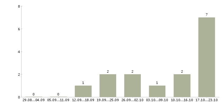 Работа сотрудник онлайн магазина Карелия - Число вакансий Карелия по специальности сотрудник онлайн магазина за 2 месяца