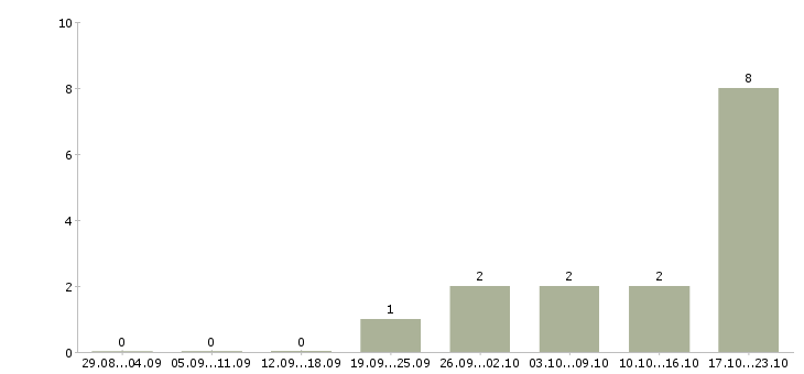 Работа менеджер по продаже бизнеса Марий эл - Число вакансий Марий эл по специальности менеджер по продаже бизнеса за 2 месяца