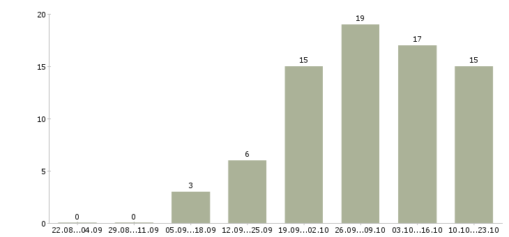 Работа удаленный сотрудник компании Мордовия - Число вакансий Мордовия по специальности удаленный сотрудник компании за 2 месяца
