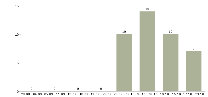 Работа руководитель группы разработки Нижний новгород - Число вакансий Нижний новгород по специальности руководитель группы разработки за 2 месяца