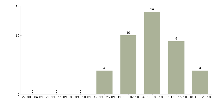 Работа электрогазосварщики накс Нижний новгород - Число вакансий Нижний новгород по специальности электрогазосварщики накс за 2 месяца