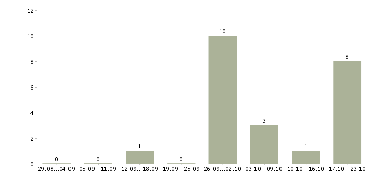 Работа сотрудники для работы через интернет Нижний тагил - Число вакансий Нижний тагил по специальности сотрудники для работы через интернет за 2 месяца