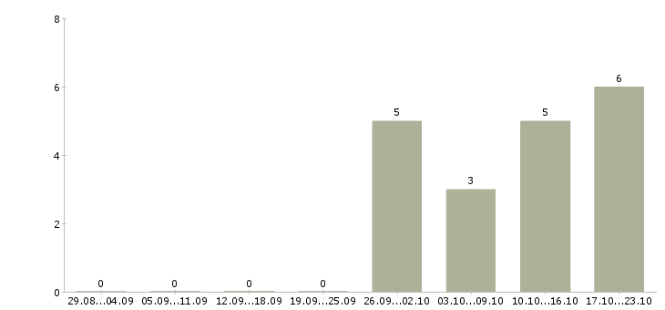 Работа ведущий маркетолог Санкт-петербург - Число вакансий Санкт-петербург по специальности ведущий маркетолог за 2 месяца