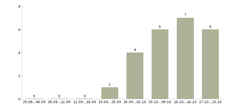 Работа повар 2 класса Санкт-петербург - Число вакансий Санкт-петербург по специальности повар 2 класса за 2 месяца