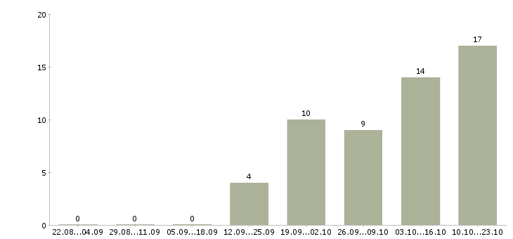 Работа менеджер регионального отдела Татарстан - Число вакансий Татарстан по специальности менеджер регионального отдела за 2 месяца