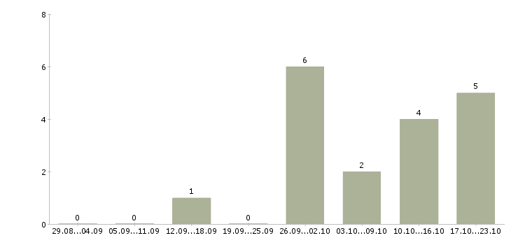 Работа менеджер корпоративного отдела продаж Удмуртия - Число вакансий Удмуртия по специальности менеджер корпоративного отдела продаж за 2 месяца