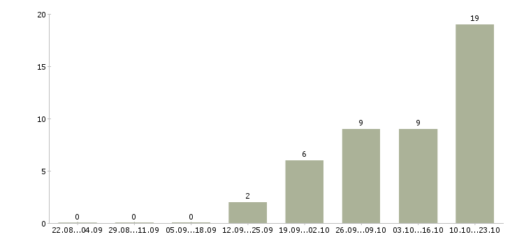 Работа менеджер по развитию направлений Удмуртия - Число вакансий Удмуртия по специальности менеджер по развитию направлений за 2 месяца