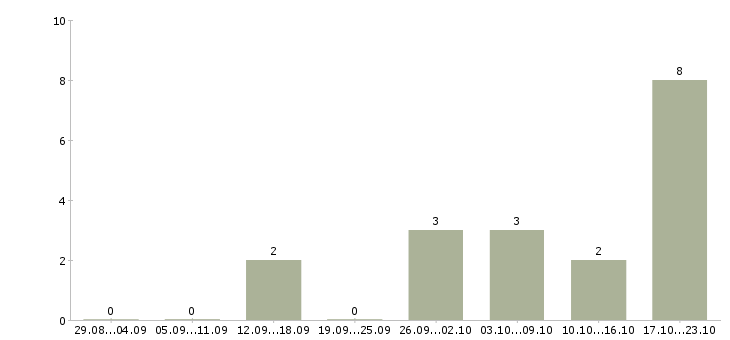 Работа сотрудники для работы через интернет Улан-удэ - Число вакансий Улан-удэ по специальности сотрудники для работы через интернет за 2 месяца