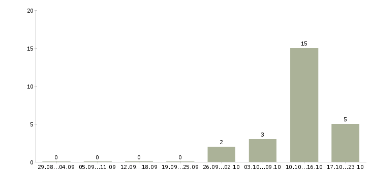Работа сотрудник по работе с заявками Чувашия - Число вакансий Чувашия по специальности сотрудник по работе с заявками за 2 месяца