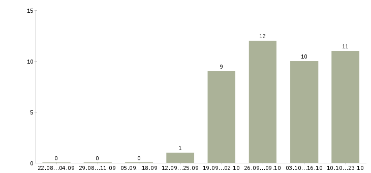 Работа требуются комплектовщики в Балаково - Число вакансий в Балаково по специальности требуются комплектовщики за 2 месяца