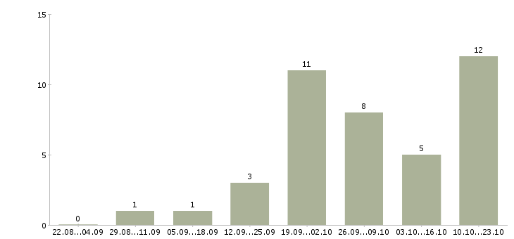 Работа диспетчер заявок в Барнауле - Число вакансий в Барнауле по специальности диспетчер заявок за 2 месяца