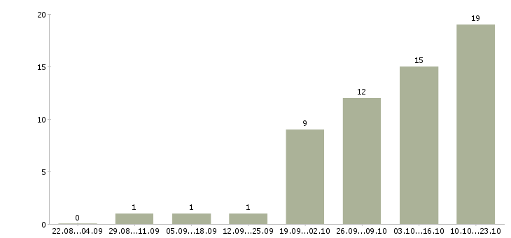 Работа требуются комплектовщики в Волжском - Число вакансий в Волжском по специальности требуются комплектовщики за 2 месяца