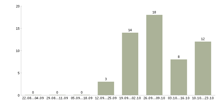 Работа специалист корпоративных продаж в Вологде - Число вакансий в Вологде по специальности специалист корпоративных продаж за 2 месяца