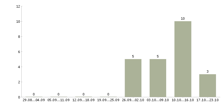 Работа требуется оператор на дому в Вологде - Число вакансий в Вологде по специальности требуется оператор на дому за 2 месяца