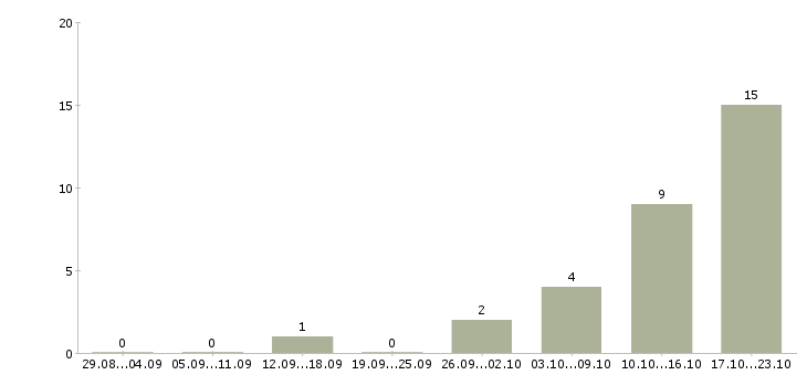 Работа менеджер по договорной работе в Воронеже - Число вакансий в Воронеже по специальности менеджер по договорной работе за 2 месяца