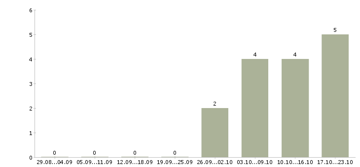 Работа специалист отдела внутреннего контроля в Екатеринбурге - Число вакансий в Екатеринбурге по специальности специалист отдела внутреннего контроля за 2 месяца