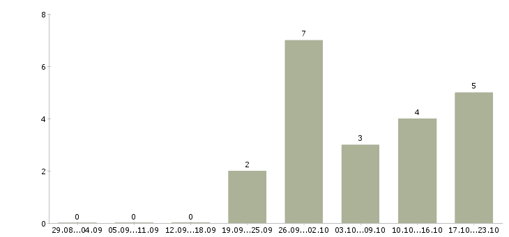 Работа специалист отдела кредитования в Екатеринбурге - Число вакансий в Екатеринбурге по специальности специалист отдела кредитования за 2 месяца