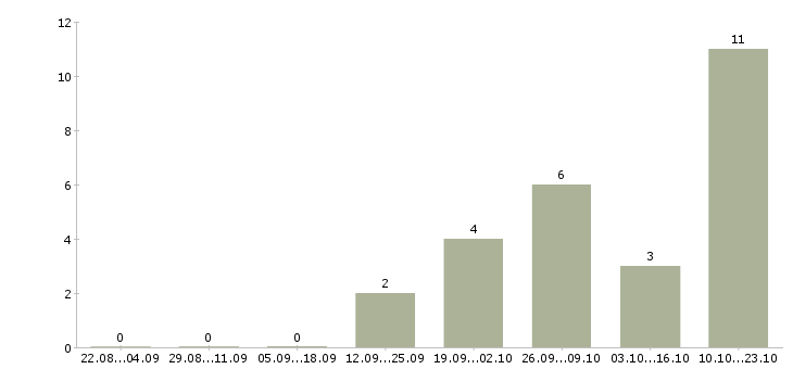 Работа уборщики вахта в Екатеринбурге - Число вакансий в Екатеринбурге по специальности уборщики вахта за 2 месяца