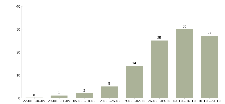 Работа оператор телефонных звонков в Ижевске - Число вакансий в Ижевске по специальности оператор телефонных звонков за 2 месяца