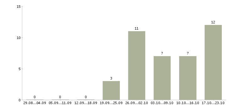 Работа руководитель отдела по развитию бизнеса в Казани - Число вакансий в Казани по специальности руководитель отдела по развитию бизнеса за 2 месяца