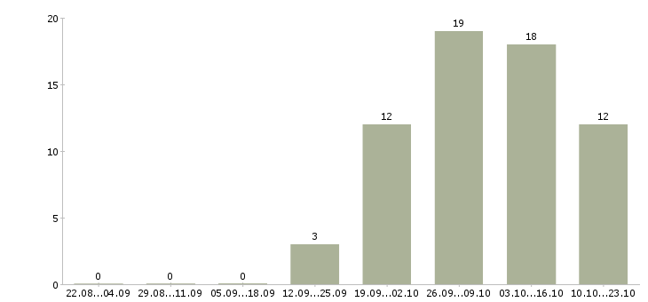 Работа специалист в отдел документации в Казани - Число вакансий в Казани по специальности специалист в отдел документации за 2 месяца